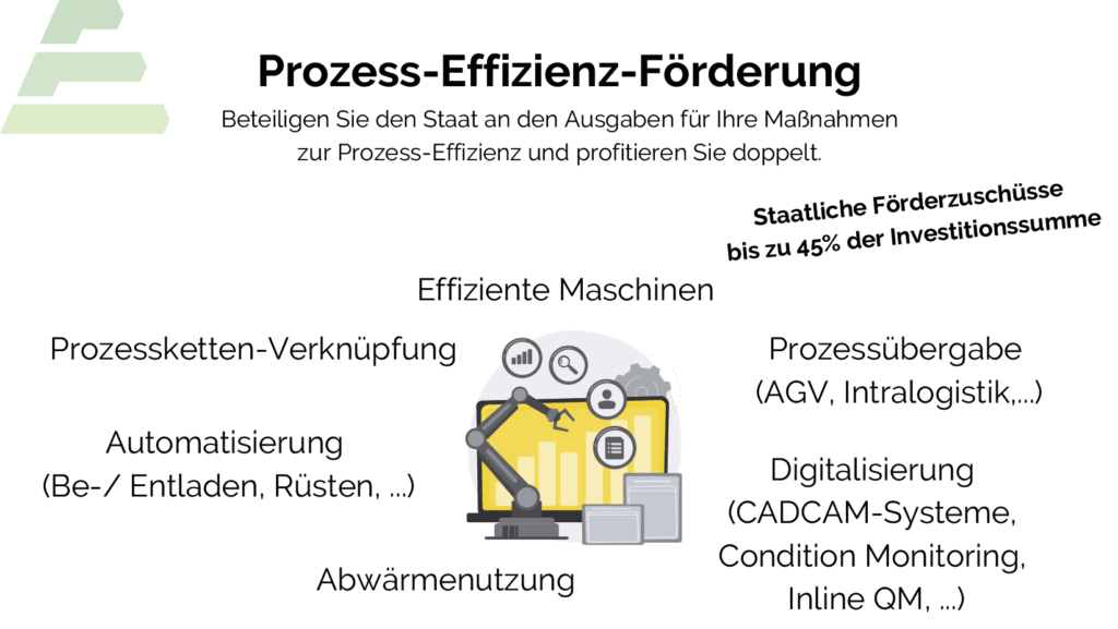 Prozess-Effizienz-Förderung